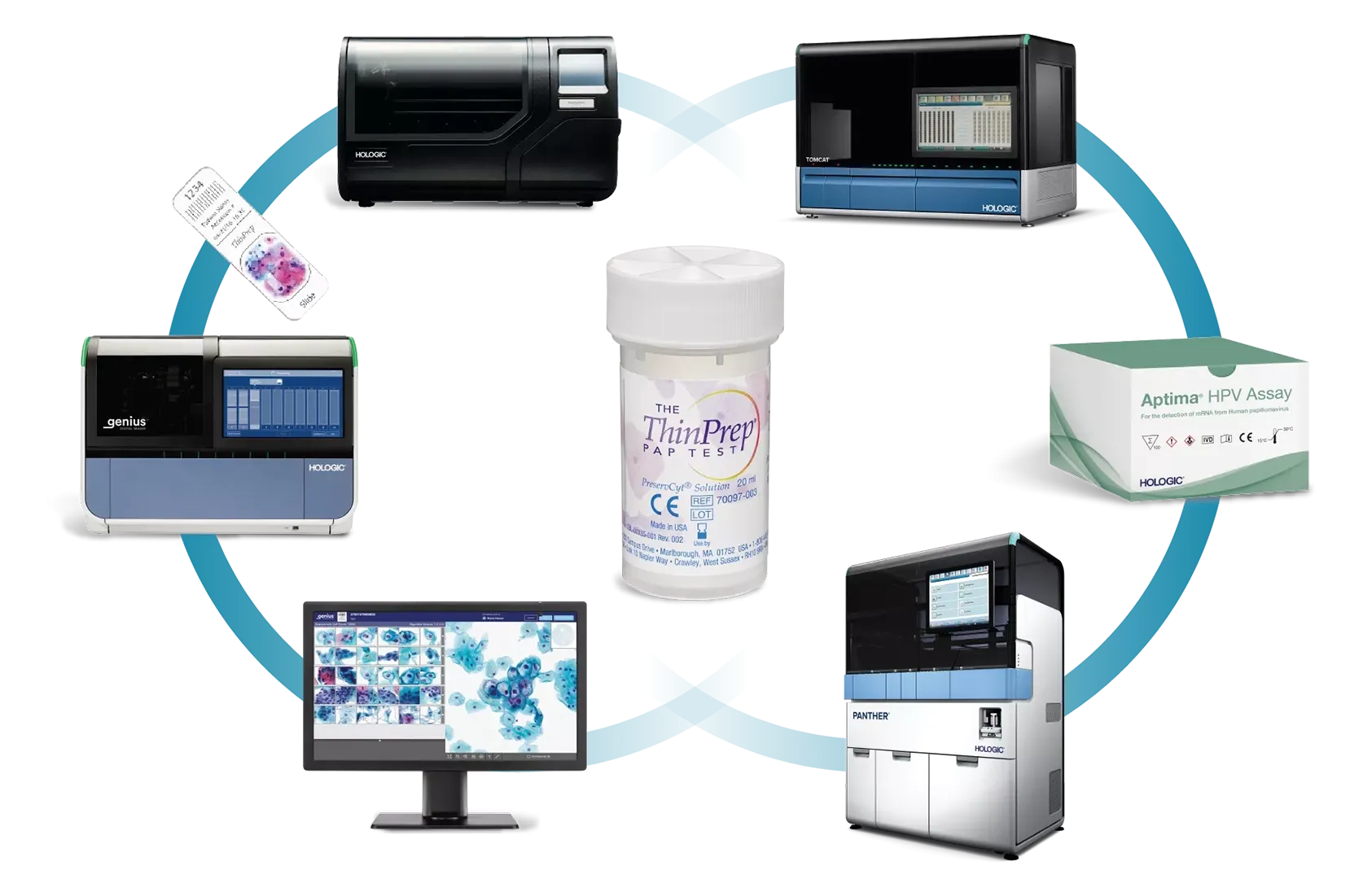 Venn diagram of the instruments & tests comprising Hologic's total screening solution for cervical health centred on ThinPrep